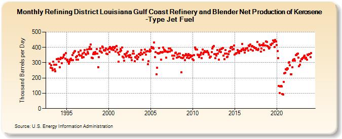 Refining District Louisiana Gulf Coast Refinery and Blender Net Production of Kerosene-Type Jet Fuel (Thousand Barrels per Day)