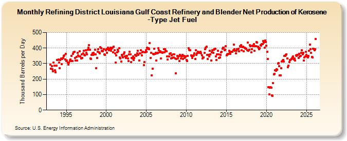 Refining District Louisiana Gulf Coast Refinery and Blender Net Production of Kerosene-Type Jet Fuel (Thousand Barrels per Day)