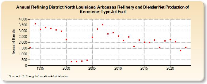 Refining District North Louisiana-Arkansas Refinery and Blender Net Production of Kerosene-Type Jet Fuel (Thousand Barrels)