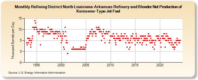 Refining District North Louisiana-Arkansas Refinery and Blender Net Production of Kerosene-Type Jet Fuel (Thousand Barrels per Day)