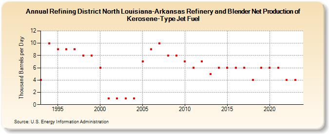 Refining District North Louisiana-Arkansas Refinery and Blender Net Production of Kerosene-Type Jet Fuel (Thousand Barrels per Day)