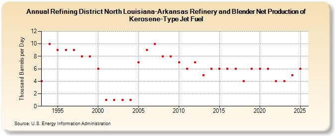 Refining District North Louisiana-Arkansas Refinery and Blender Net Production of Kerosene-Type Jet Fuel (Thousand Barrels per Day)