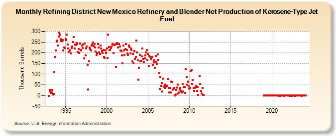 Refining District New Mexico Refinery and Blender Net Production of Kerosene-Type Jet Fuel (Thousand Barrels)