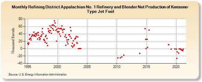 Refining District Appalachian No. 1 Refinery and Blender Net Production of Kerosene-Type Jet Fuel (Thousand Barrels)