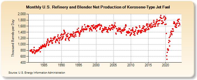 U.S. Refinery and Blender Net Production of Kerosene-Type Jet Fuel (Thousand Barrels per Day)