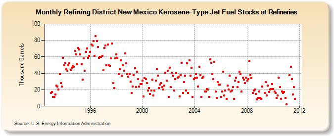 Refining District New Mexico Kerosene-Type Jet Fuel Stocks at Refineries (Thousand Barrels)
