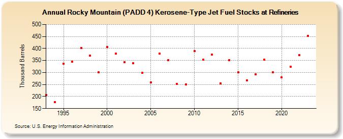 Rocky Mountain (PADD 4) Kerosene-Type Jet Fuel Stocks at Refineries (Thousand Barrels)