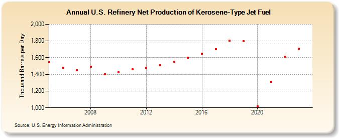 U.S. Refinery Net Production of Kerosene-Type Jet Fuel (Thousand Barrels per Day)