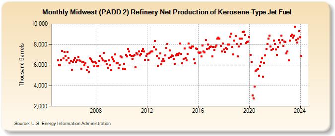 Midwest (PADD 2) Refinery Net Production of Kerosene-Type Jet Fuel (Thousand Barrels)