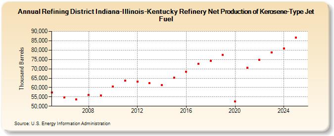 Refining District Indiana-Illinois-Kentucky Refinery Net Production of Kerosene-Type Jet Fuel (Thousand Barrels)