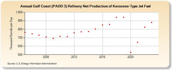 Gulf Coast (PADD 3) Refinery Net Production of Kerosene-Type Jet Fuel (Thousand Barrels per Day)