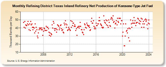 Refining District Texas Inland Refinery Net Production of Kerosene-Type Jet Fuel (Thousand Barrels per Day)