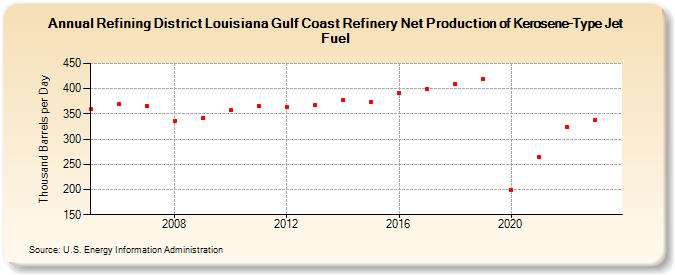 Refining District Louisiana Gulf Coast Refinery Net Production of Kerosene-Type Jet Fuel (Thousand Barrels per Day)