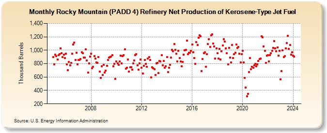 Rocky Mountain (PADD 4) Refinery Net Production of Kerosene-Type Jet Fuel (Thousand Barrels)