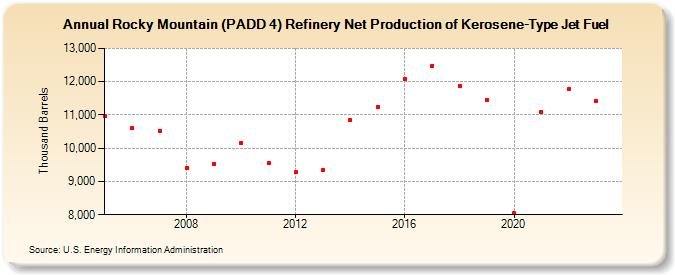 Rocky Mountain (PADD 4) Refinery Net Production of Kerosene-Type Jet Fuel (Thousand Barrels)