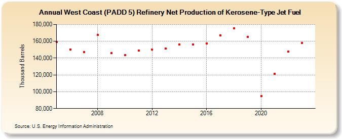 West Coast (PADD 5) Refinery Net Production of Kerosene-Type Jet Fuel (Thousand Barrels)