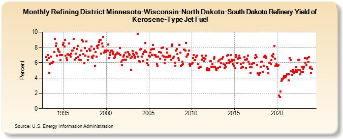 Refining District Minnesota-Wisconsin-North Dakota-South Dakota Refinery Yield of Kerosene-Type Jet Fuel (Percent)
