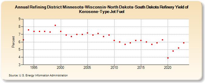 Refining District Minnesota-Wisconsin-North Dakota-South Dakota Refinery Yield of Kerosene-Type Jet Fuel (Percent)