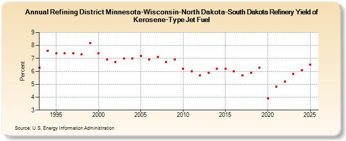 Refining District Minnesota-Wisconsin-North Dakota-South Dakota Refinery Yield of Kerosene-Type Jet Fuel (Percent)
