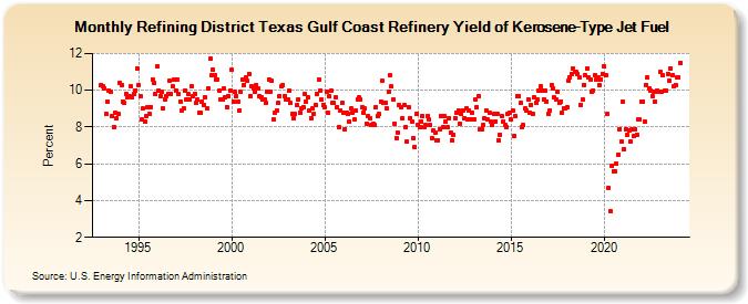 Refining District Texas Gulf Coast Refinery Yield of Kerosene-Type Jet Fuel (Percent)
