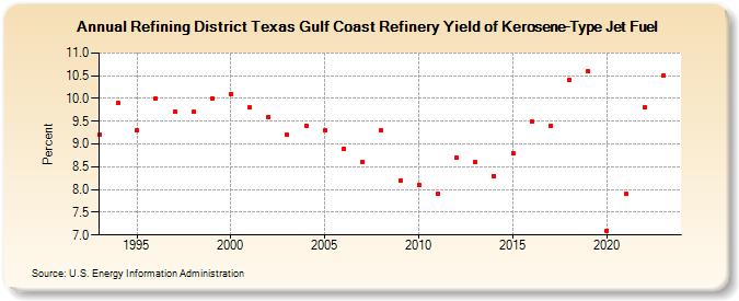 Refining District Texas Gulf Coast Refinery Yield of Kerosene-Type Jet Fuel (Percent)