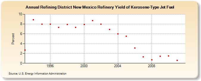 Refining District New Mexico Refinery Yield of Kerosene-Type Jet Fuel (Percent)