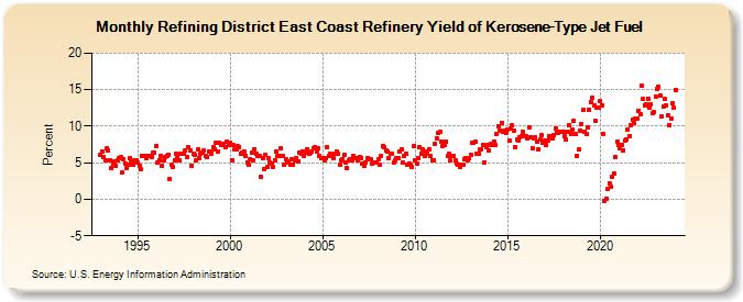 Refining District East Coast Refinery Yield of Kerosene-Type Jet Fuel (Percent)