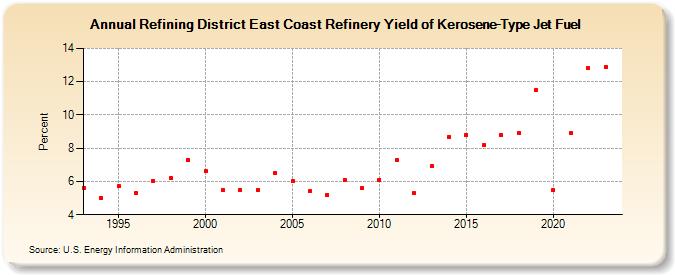 Refining District East Coast Refinery Yield of Kerosene-Type Jet Fuel (Percent)