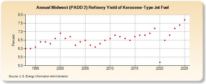 Midwest (PADD 2) Refinery Yield of Kerosene-Type Jet Fuel (Percent)