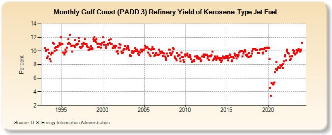 Gulf Coast (PADD 3) Refinery Yield of Kerosene-Type Jet Fuel (Percent)