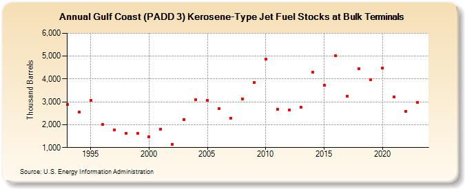 Gulf Coast (PADD 3) Kerosene-Type Jet Fuel Stocks at Bulk Terminals (Thousand Barrels)