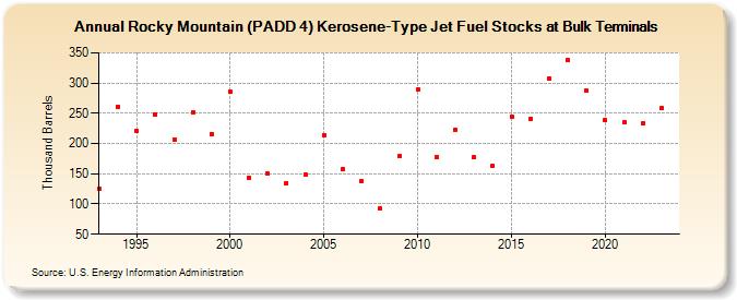 Rocky Mountain (PADD 4) Kerosene-Type Jet Fuel Stocks at Bulk Terminals (Thousand Barrels)