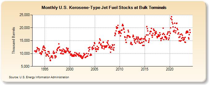 U.S. Kerosene-Type Jet Fuel Stocks at Bulk Terminals (Thousand Barrels)