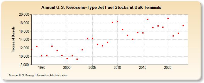 U.S. Kerosene-Type Jet Fuel Stocks at Bulk Terminals (Thousand Barrels)