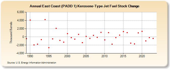 East Coast (PADD 1) Kerosene-Type Jet Fuel Stock Change (Thousand Barrels)