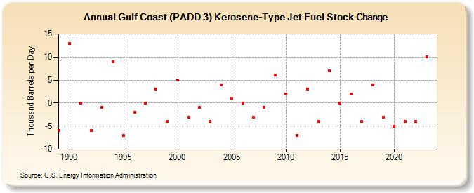 Gulf Coast (PADD 3) Kerosene-Type Jet Fuel Stock Change (Thousand Barrels per Day)