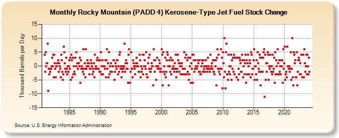 Rocky Mountain (PADD 4) Kerosene-Type Jet Fuel Stock Change (Thousand Barrels per Day)