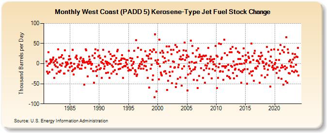West Coast (PADD 5) Kerosene-Type Jet Fuel Stock Change (Thousand Barrels per Day)