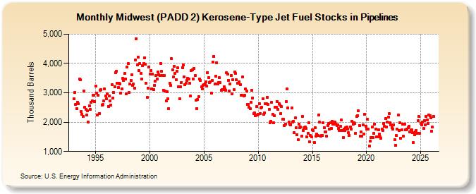 Midwest (PADD 2) Kerosene-Type Jet Fuel Stocks in Pipelines (Thousand Barrels)