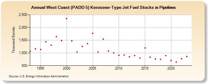 West Coast (PADD 5) Kerosene-Type Jet Fuel Stocks in Pipelines (Thousand Barrels)