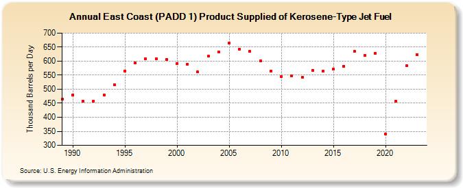East Coast (PADD 1) Product Supplied of Kerosene-Type Jet Fuel (Thousand Barrels per Day)