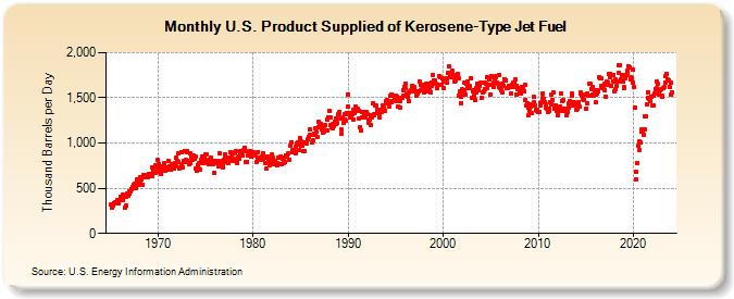 U S Product Supplied Of Kerosene Type Jet Fuel Thousand