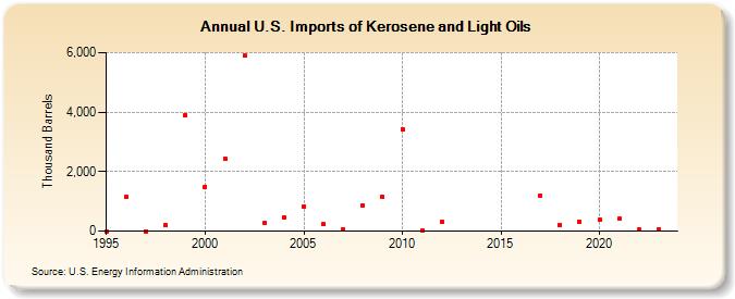 U.S. Imports of Kerosene and Light Oils (Thousand Barrels)