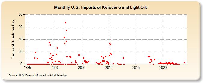 U.S. Imports of Kerosene and Light Oils (Thousand Barrels per Day)
