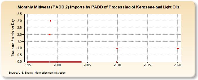 Midwest (PADD 2) Imports by PADD of Processing of Kerosene and Light Oils (Thousand Barrels per Day)