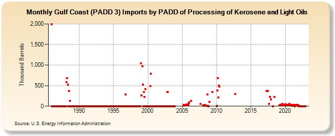 Gulf Coast (PADD 3) Imports by PADD of Processing of Kerosene and Light Oils (Thousand Barrels)
