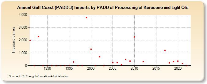 Gulf Coast (PADD 3) Imports by PADD of Processing of Kerosene and Light Oils (Thousand Barrels)