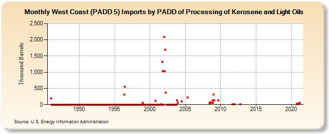 West Coast (PADD 5) Imports by PADD of Processing of Kerosene and Light Oils (Thousand Barrels)