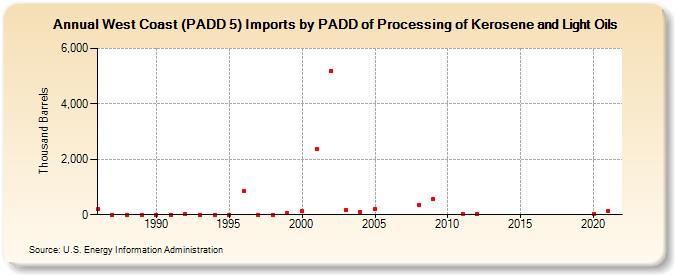 West Coast (PADD 5) Imports by PADD of Processing of Kerosene and Light Oils (Thousand Barrels)