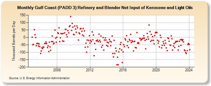 Gulf Coast (PADD 3) Refinery and Blender Net Input of Kerosene and Light Oils (Thousand Barrels per Day)